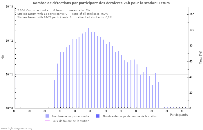 Graphes: Nombre de détections par participant