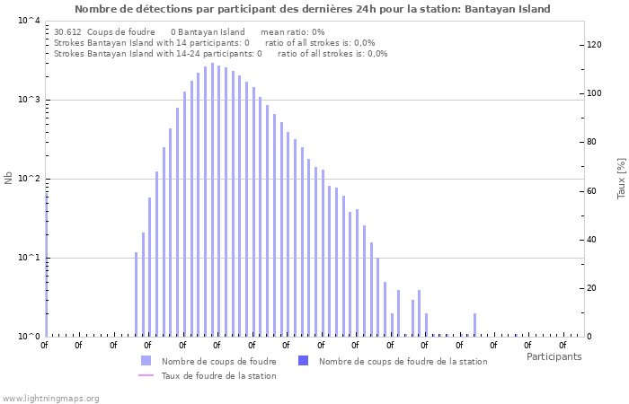 Graphes: Nombre de détections par participant