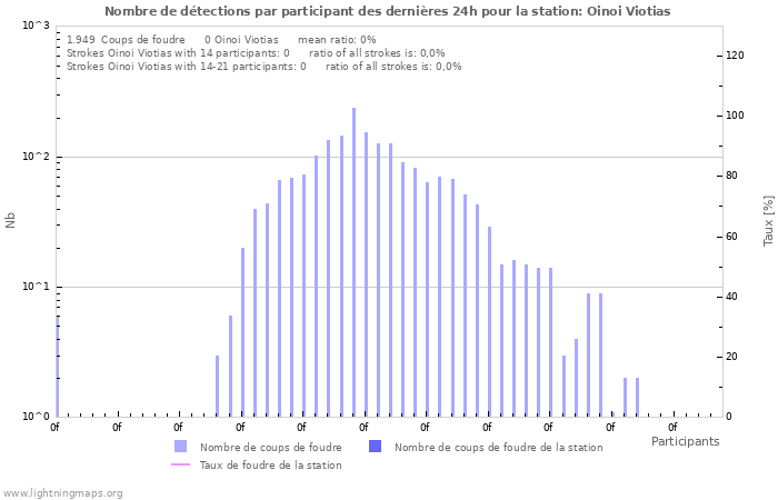 Graphes: Nombre de détections par participant