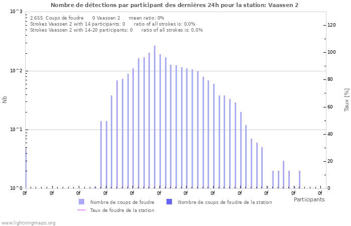 Graphes: Nombre de détections par participant