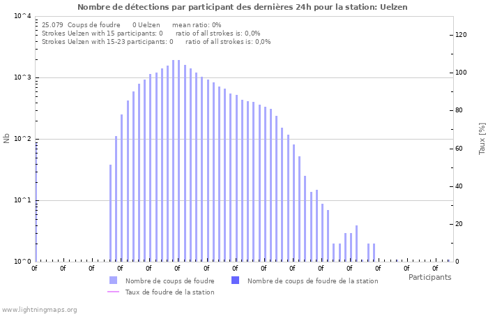 Graphes: Nombre de détections par participant