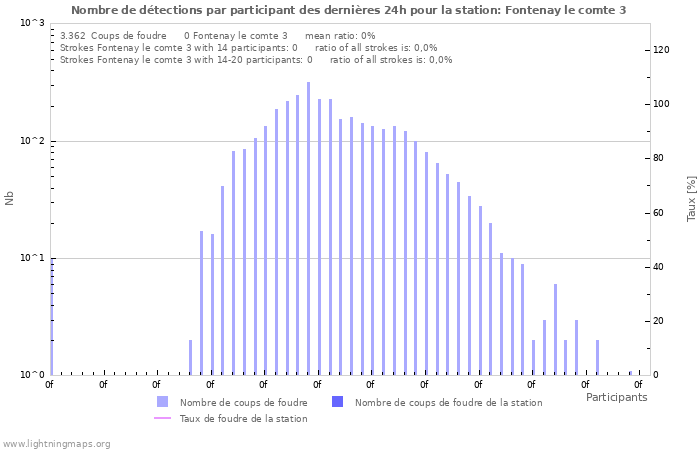 Graphes: Nombre de détections par participant