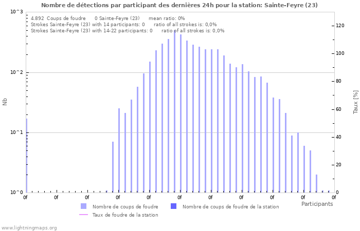 Graphes: Nombre de détections par participant