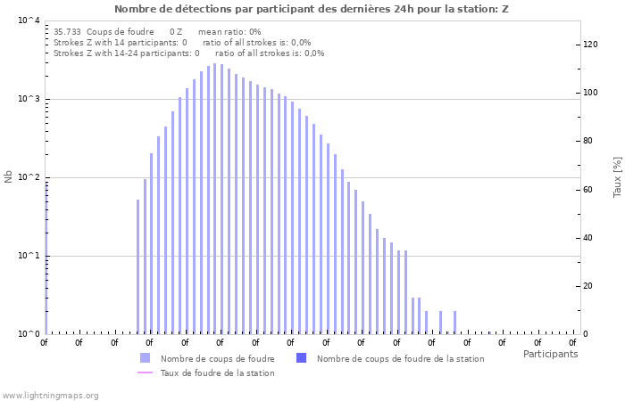 Graphes: Nombre de détections par participant