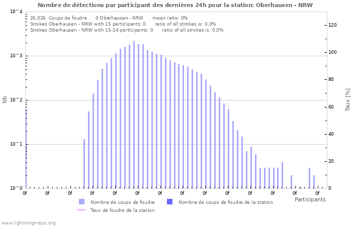 Graphes: Nombre de détections par participant