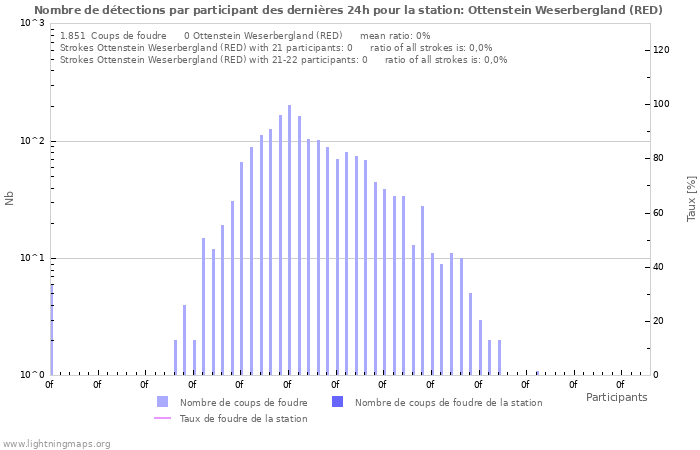 Graphes: Nombre de détections par participant