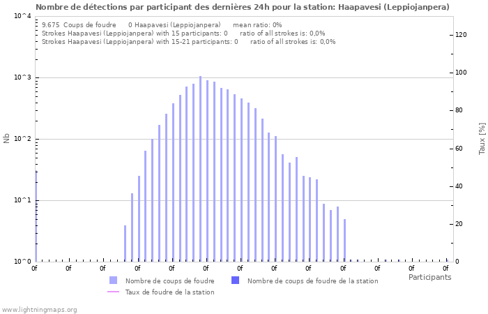 Graphes: Nombre de détections par participant