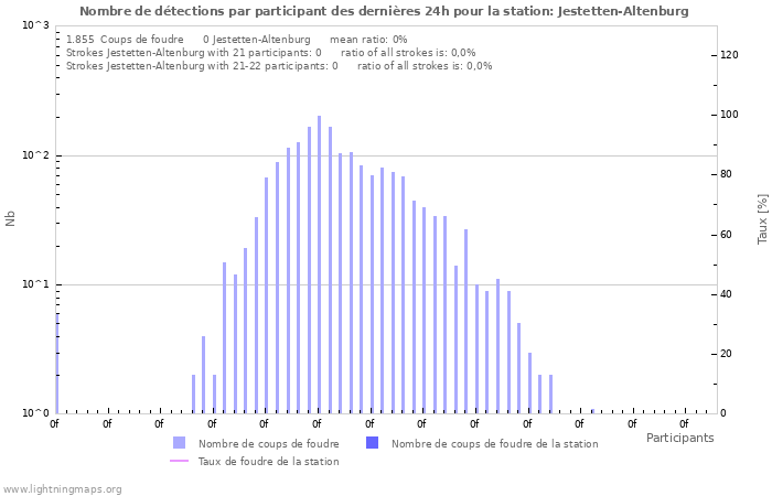 Graphes: Nombre de détections par participant