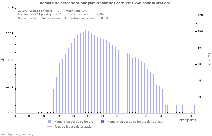 Graphes: Nombre de détections par participant