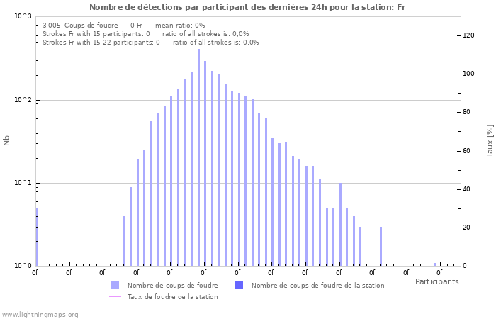 Graphes: Nombre de détections par participant