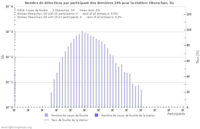 Graphes: Nombre de détections par participant