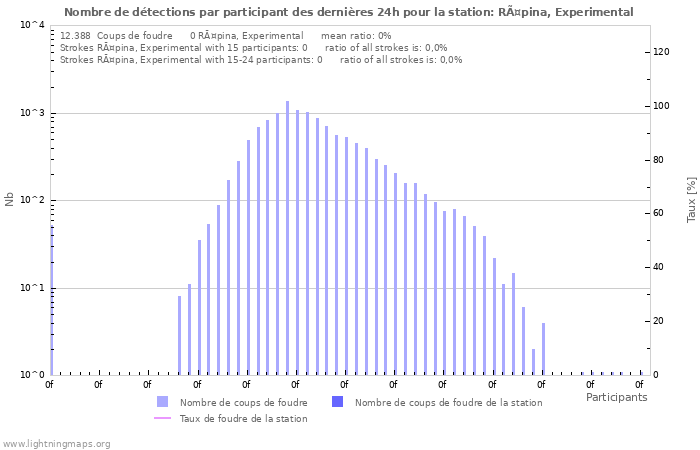 Graphes: Nombre de détections par participant