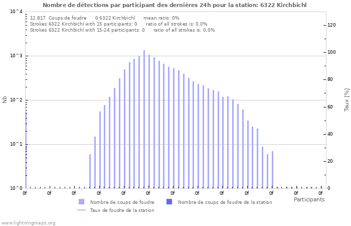 Graphes: Nombre de détections par participant