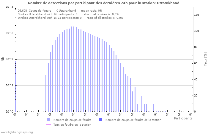 Graphes: Nombre de détections par participant