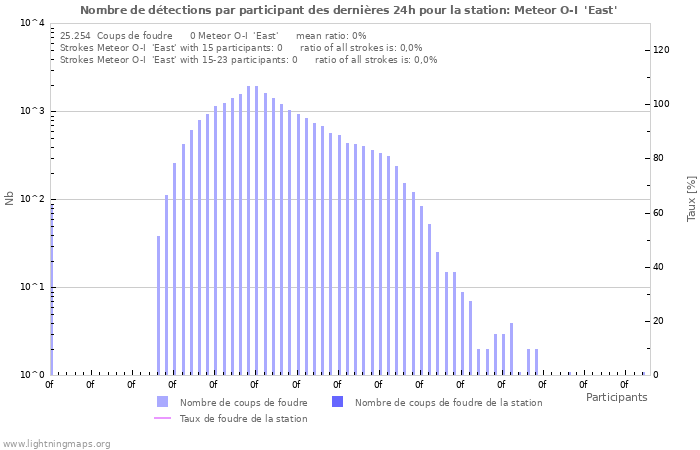 Graphes: Nombre de détections par participant