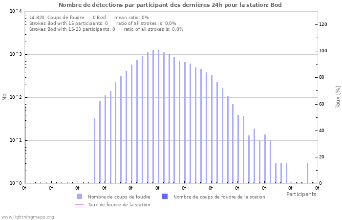 Graphes: Nombre de détections par participant