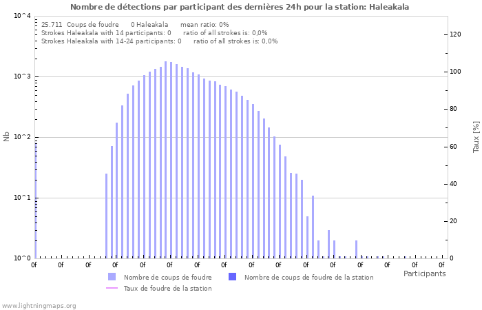 Graphes: Nombre de détections par participant