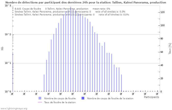 Graphes: Nombre de détections par participant