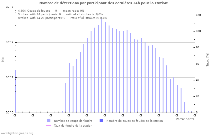 Graphes: Nombre de détections par participant