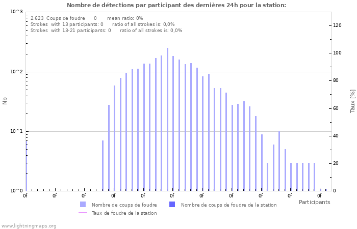 Graphes: Nombre de détections par participant