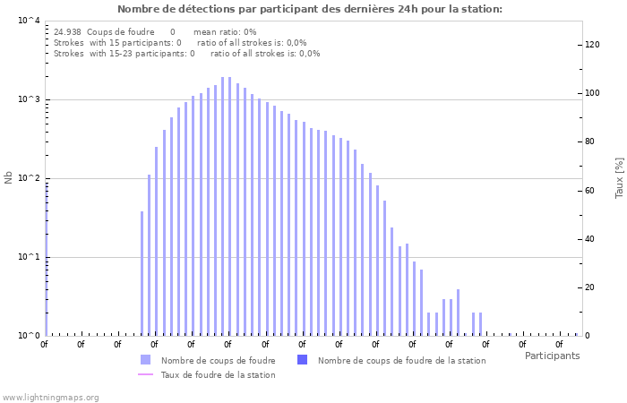 Graphes: Nombre de détections par participant