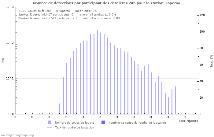 Graphes: Nombre de détections par participant