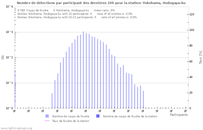 Graphes: Nombre de détections par participant