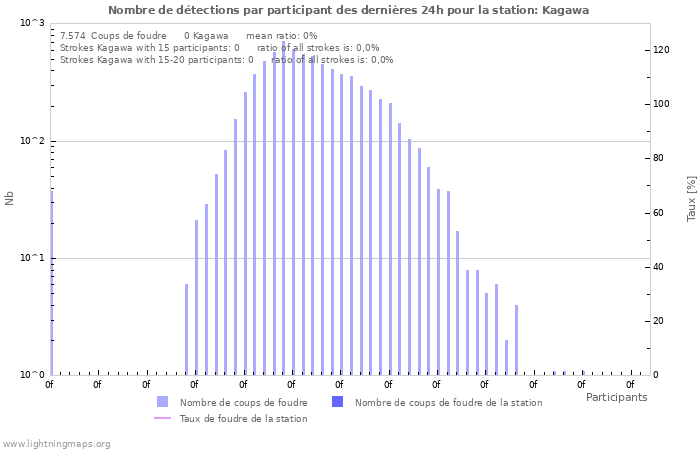 Graphes: Nombre de détections par participant