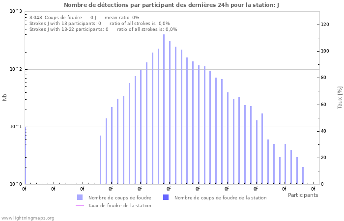 Graphes: Nombre de détections par participant