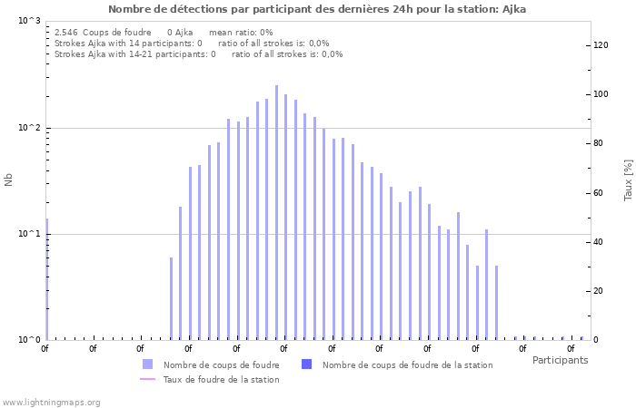 Graphes: Nombre de détections par participant