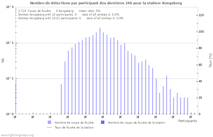 Graphes: Nombre de détections par participant