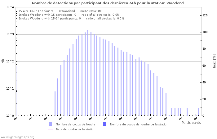 Graphes: Nombre de détections par participant