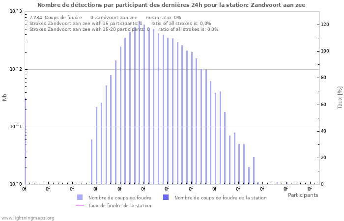 Graphes: Nombre de détections par participant