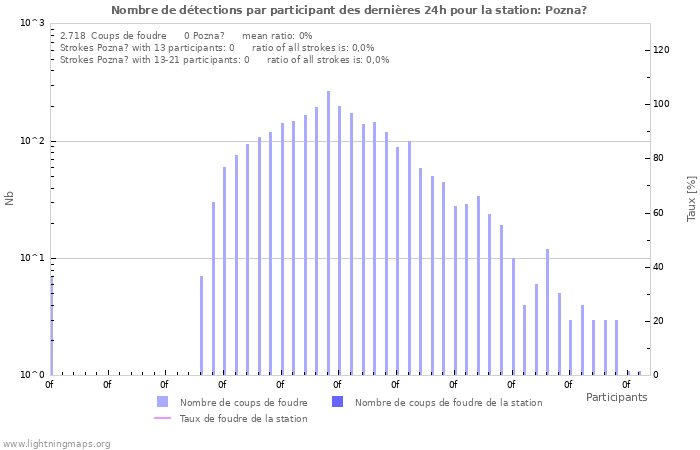 Graphes: Nombre de détections par participant