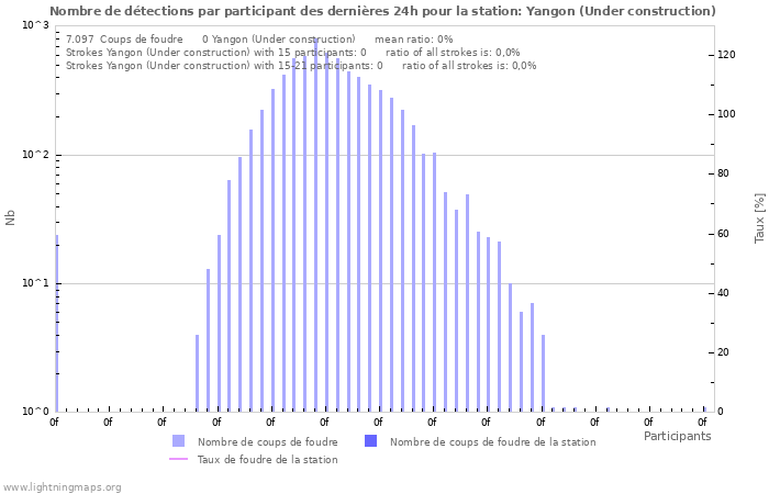 Graphes: Nombre de détections par participant