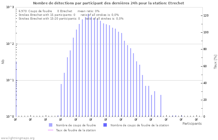 Graphes: Nombre de détections par participant