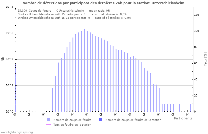 Graphes: Nombre de détections par participant