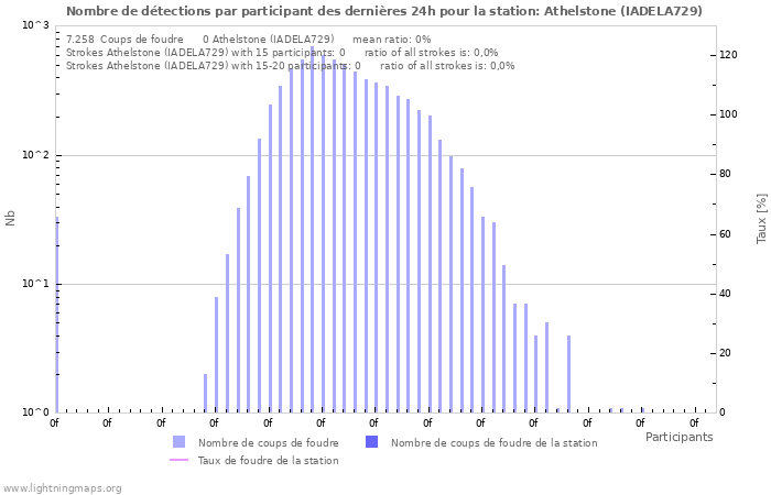 Graphes: Nombre de détections par participant