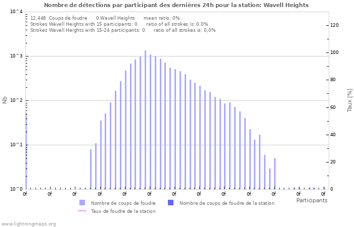 Graphes: Nombre de détections par participant