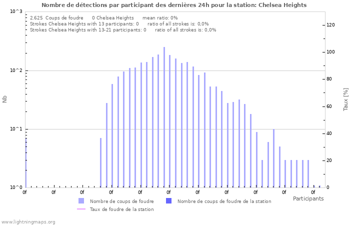 Graphes: Nombre de détections par participant