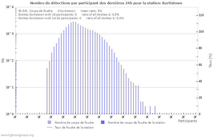 Graphes: Nombre de détections par participant