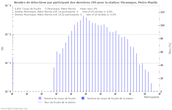 Graphes: Nombre de détections par participant