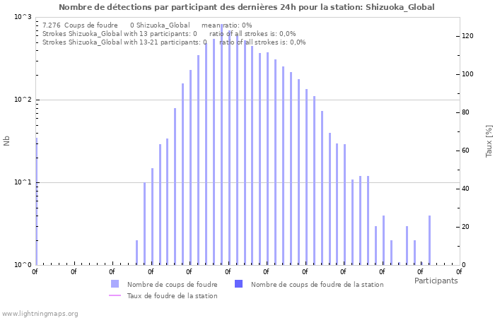 Graphes: Nombre de détections par participant