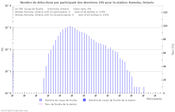 Graphes: Nombre de détections par participant