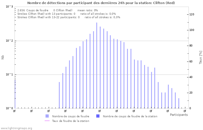 Graphes: Nombre de détections par participant