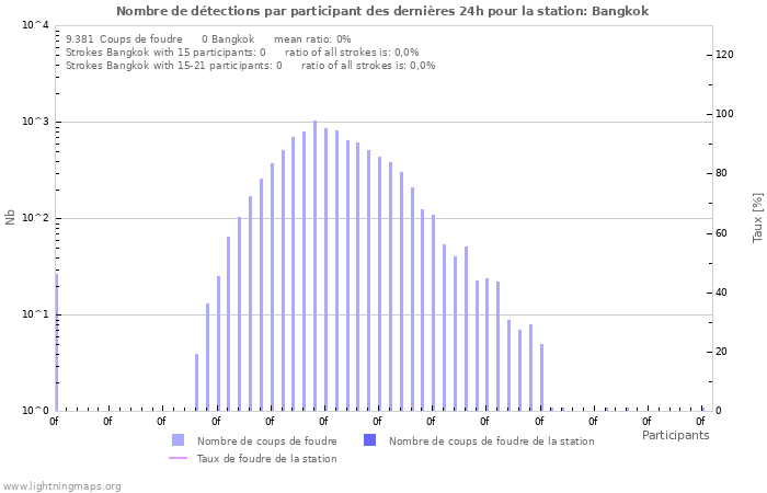 Graphes: Nombre de détections par participant