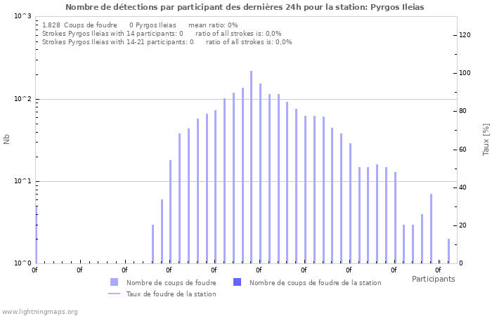 Graphes: Nombre de détections par participant