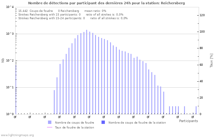 Graphes: Nombre de détections par participant