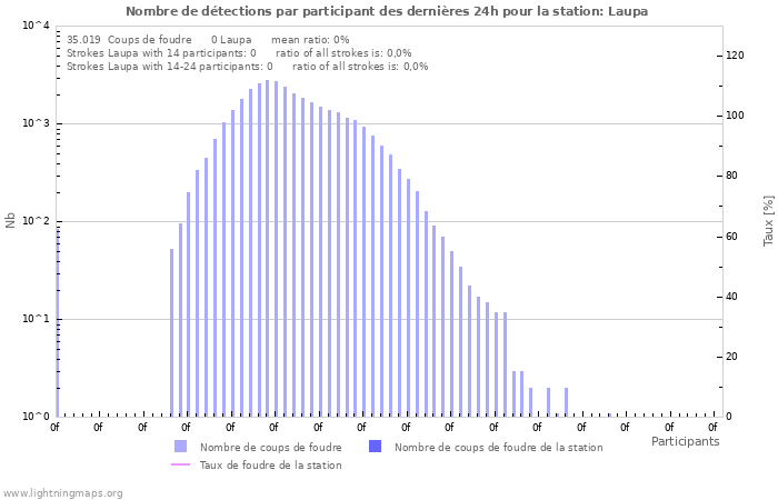 Graphes: Nombre de détections par participant