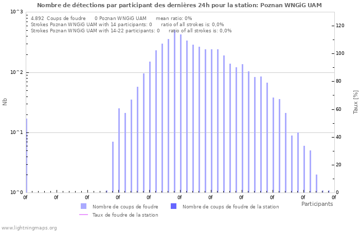 Graphes: Nombre de détections par participant